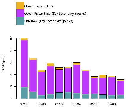 graph showing Landings by Commercial Fishery of Goatfish in nsw australia