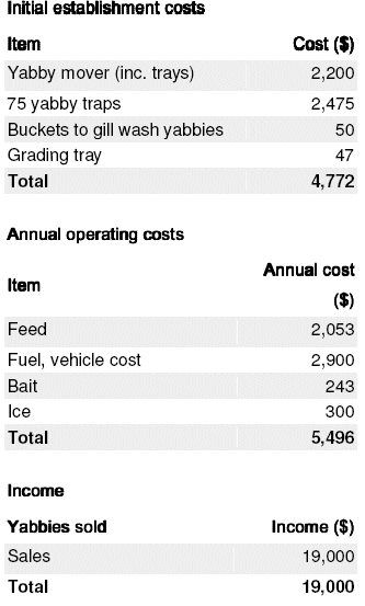 initial costs of a yabby farm